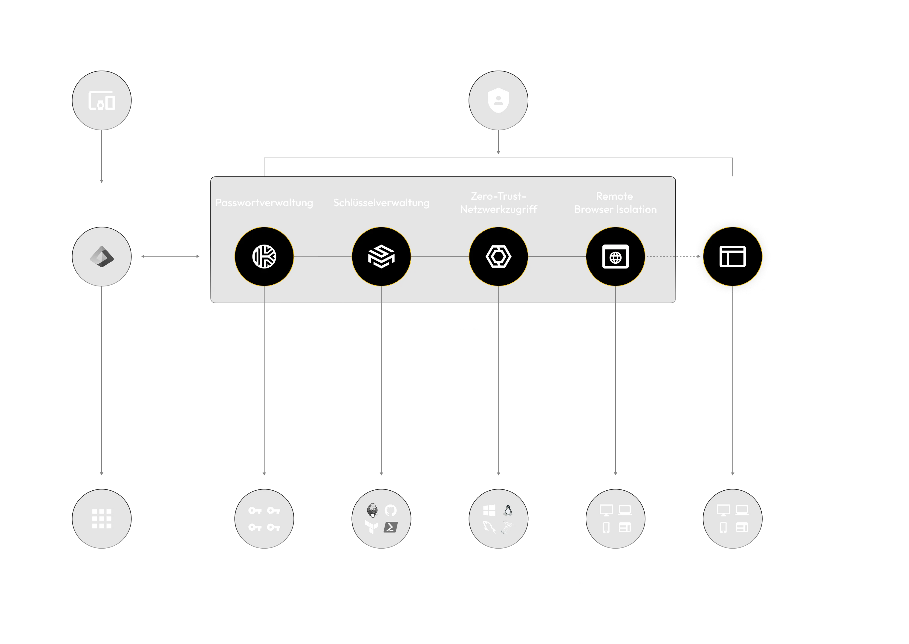 Umfassende unternehmensweite Abdeckung und nahtlose Integration in Ihren Technologie-Stack