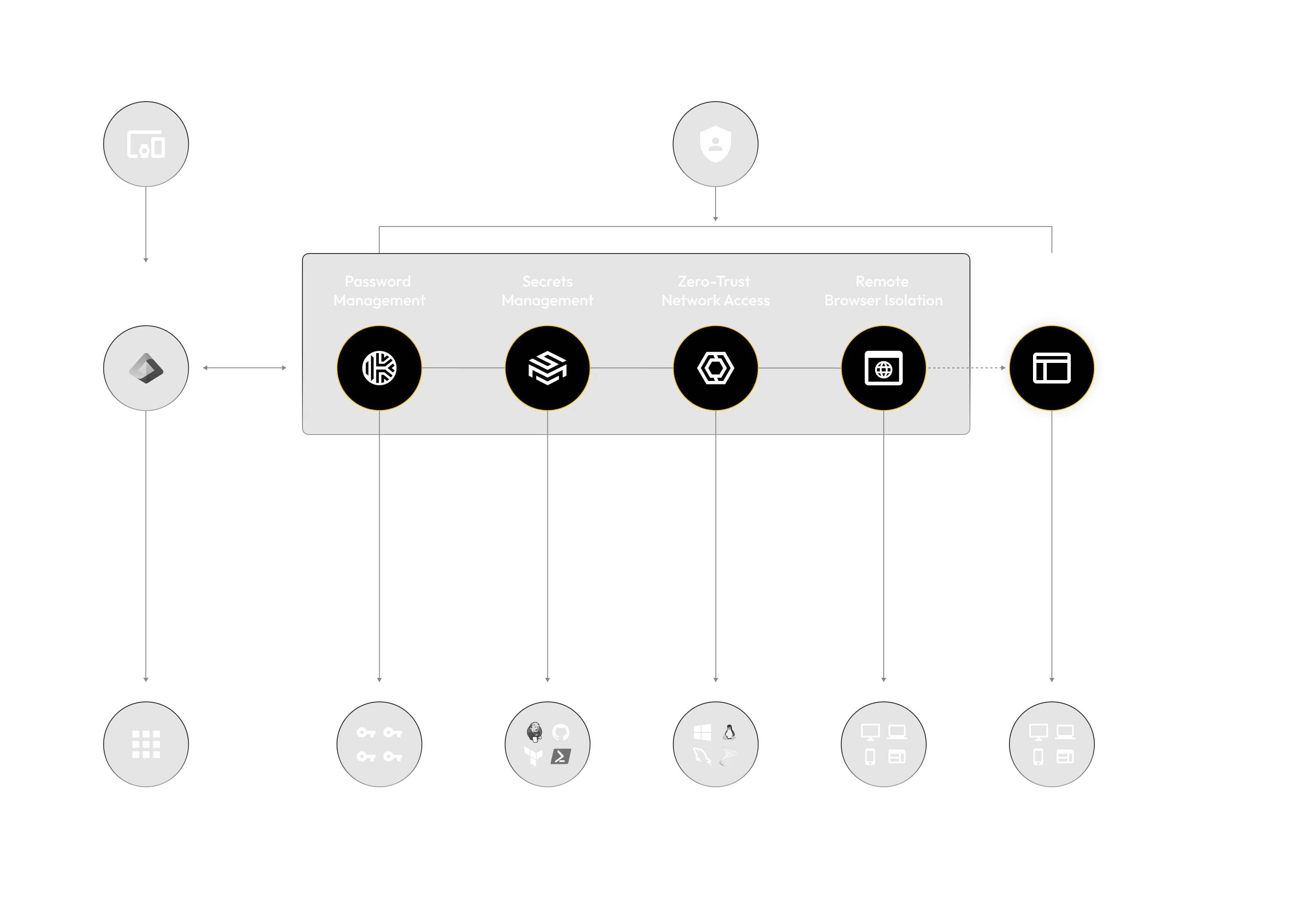 Comprehensive enterprise-wide coverage and seamless integration with your technology stack