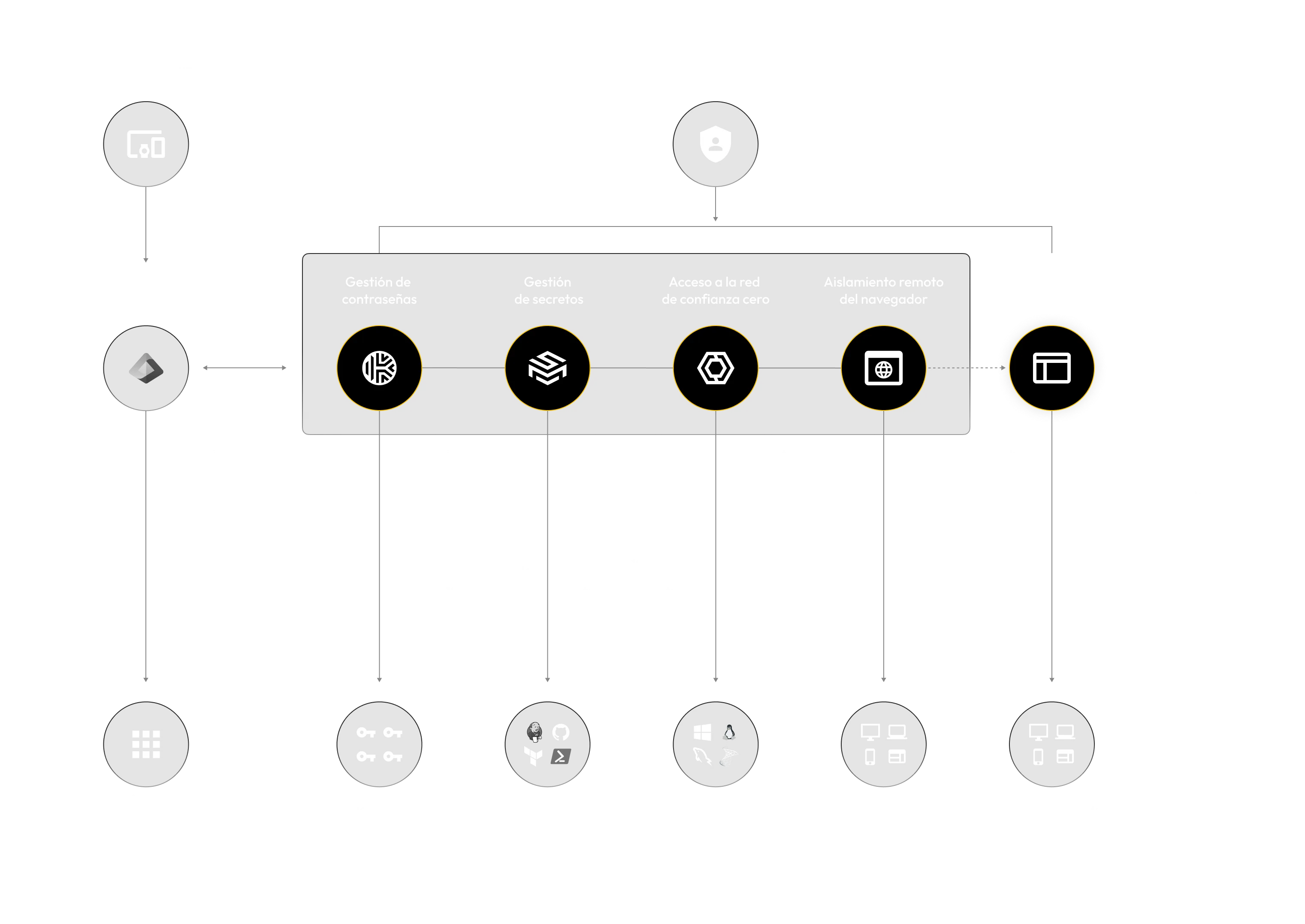 Cobertura completa en toda la empresa e integración perfecta con su pila tecnológica