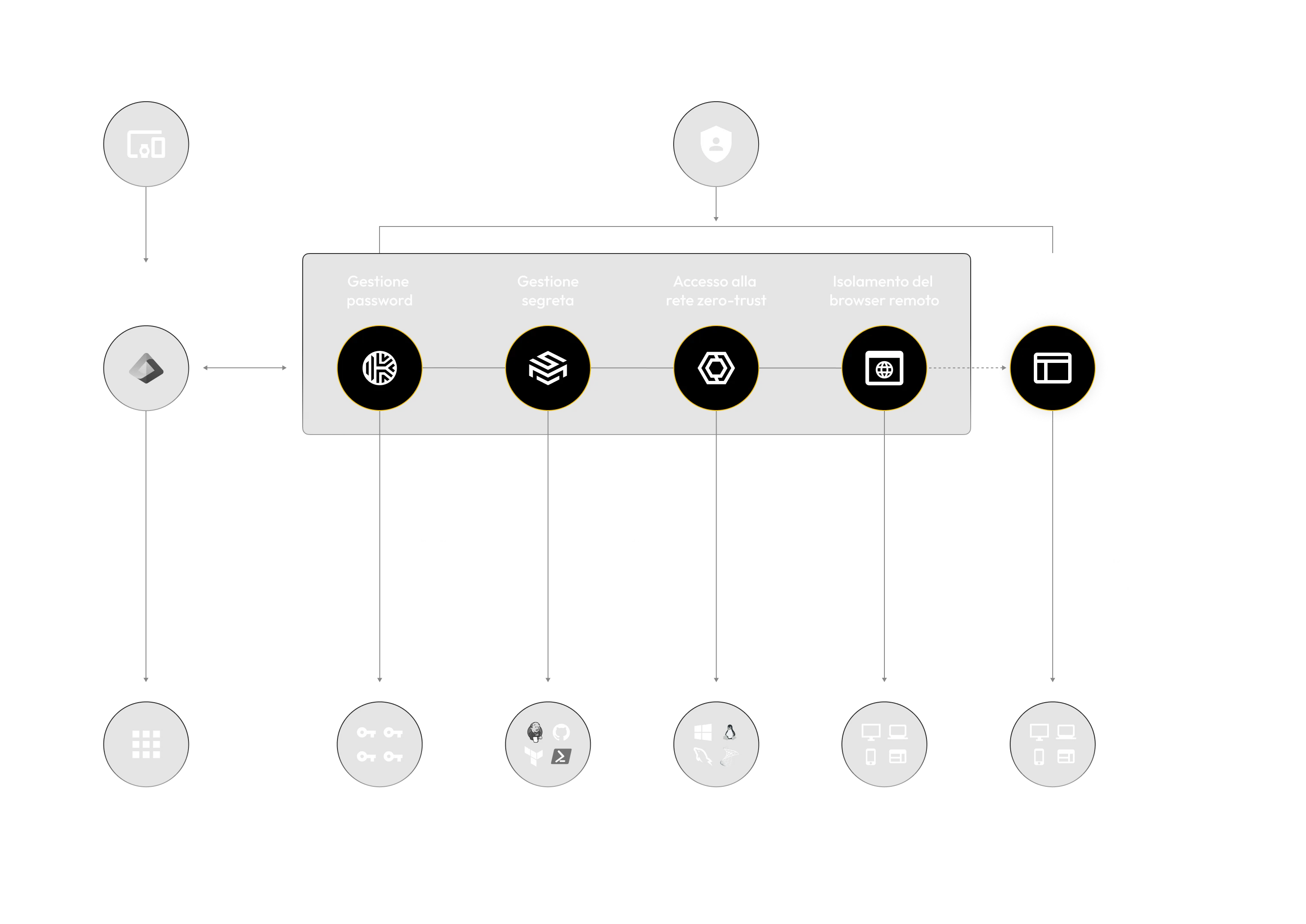 Copertura completa a livello aziendale e integrazione perfetta con il tuo stack tecnologico