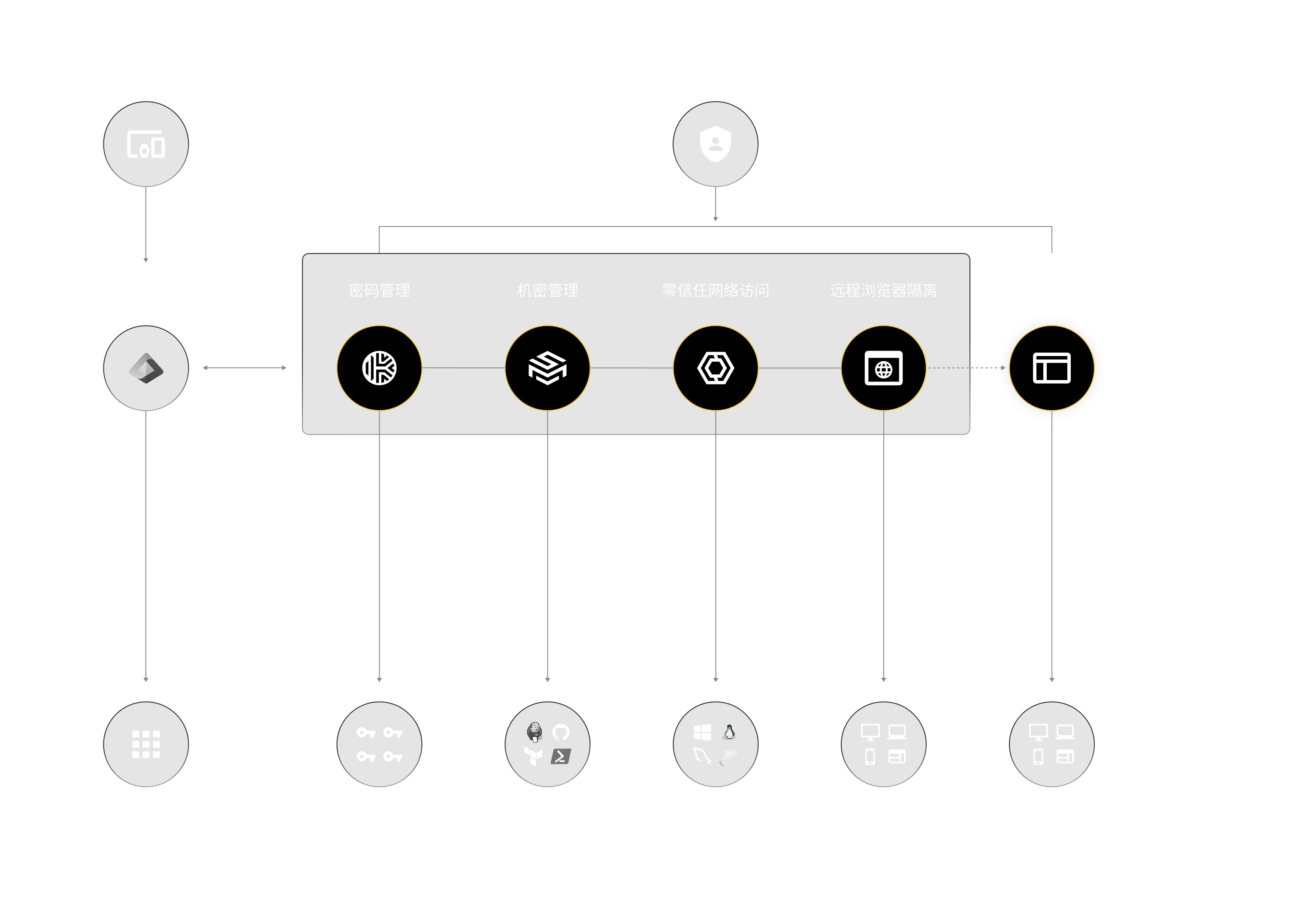 全面覆盖企业范围，并与您的技术堆栈无缝集成