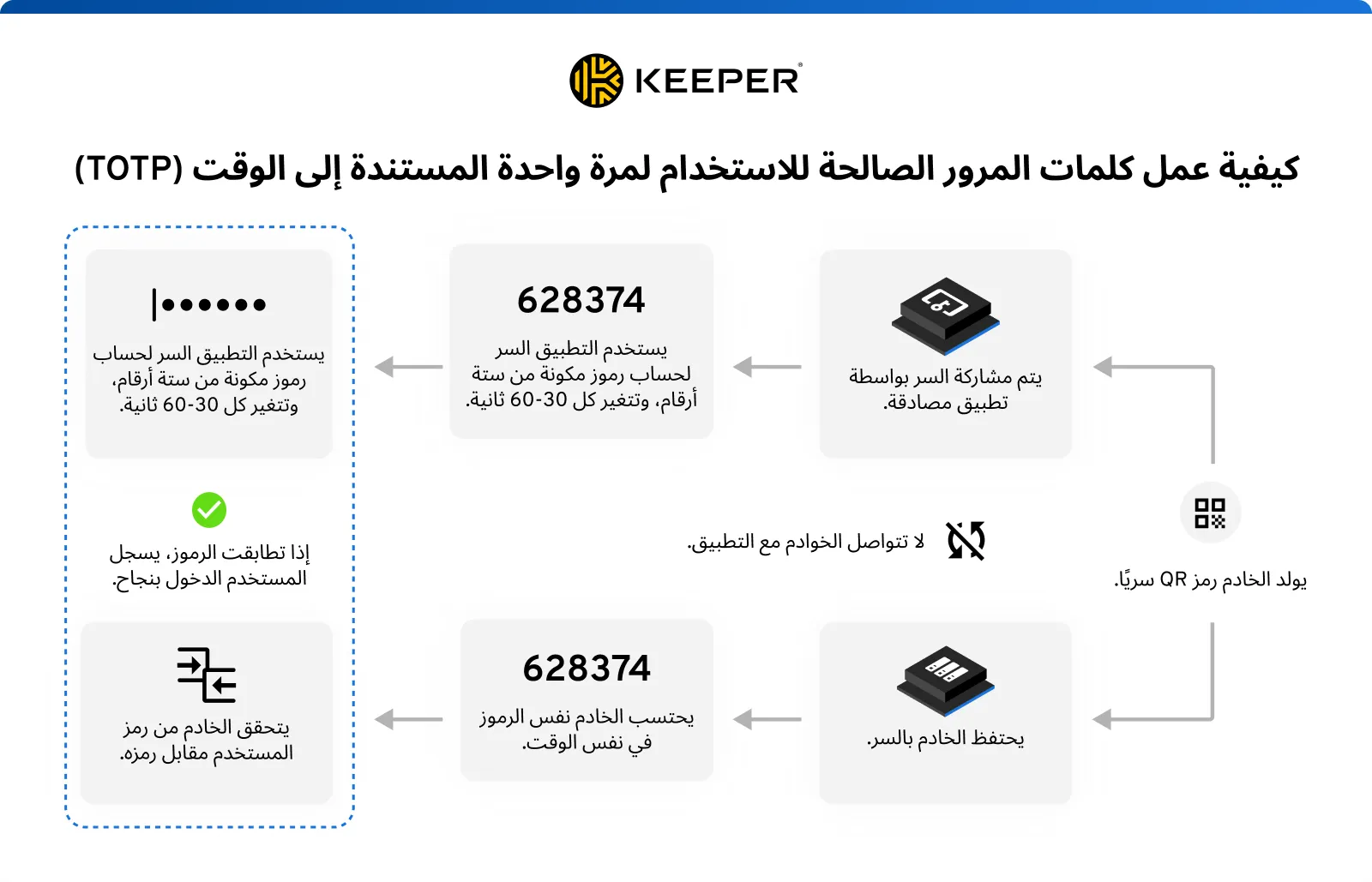 رسم توضيحي يوضح كيفية عمل كلمات المرور الصالحة لمرة واحدة المستندة إلى الوقت (TOTP). ويتضمن رمز استجابة سريعة (QR) تم إنشاؤه بواسطة خادم يعرض رمزًا مؤقتًا، وتطبيق مصادقة تتم مشاركة السر من خلاله، ورمزًا مكونًا من ستة أرقام يتم إنشاؤه بواسطة التطبيق ورمزًا لنقل فكرة المصادقة المحسنة.