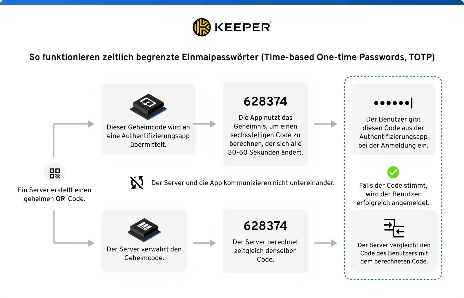 Eine Abbildung, die die Funktionsweise zeitlich begrenzter Einmalpasswörter (TOTP) zeigt. Sie umfasst einen server-generierten QR-Code, der einen temporären Code anzeigt, eine Authentifizierungs-App, mit der das Geheimnis geteilt wird, einen von der App generierten sechsstelligen Code und ein Symbol, das die Idee einer verbesserten Authentifizierung vermittelt.