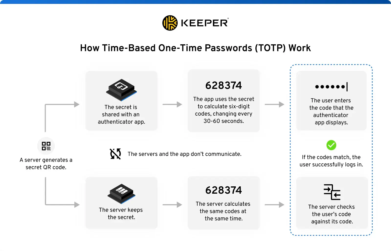 An illustration showing the process of how time-based one-time passwords (TOTP) work. It includes a QR code generated by a server displaying a temporary code, an authenticator app with which the secret is shared with, a six-digit code generated by the app and a symbol to convey the idea of enhanced authentication.