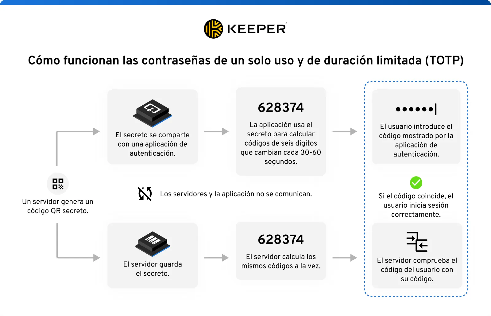 Ilustración que muestra el funcionamiento de las contraseñas de un solo uso y de duración limitada (TOTP). Incluye un código QR generado por un servidor que muestra un código temporal, una aplicación de autenticación con la que se comparte el secreto, un código de seis dígitos generado por la aplicación y un símbolo que transmite la idea de autenticación mejorada.