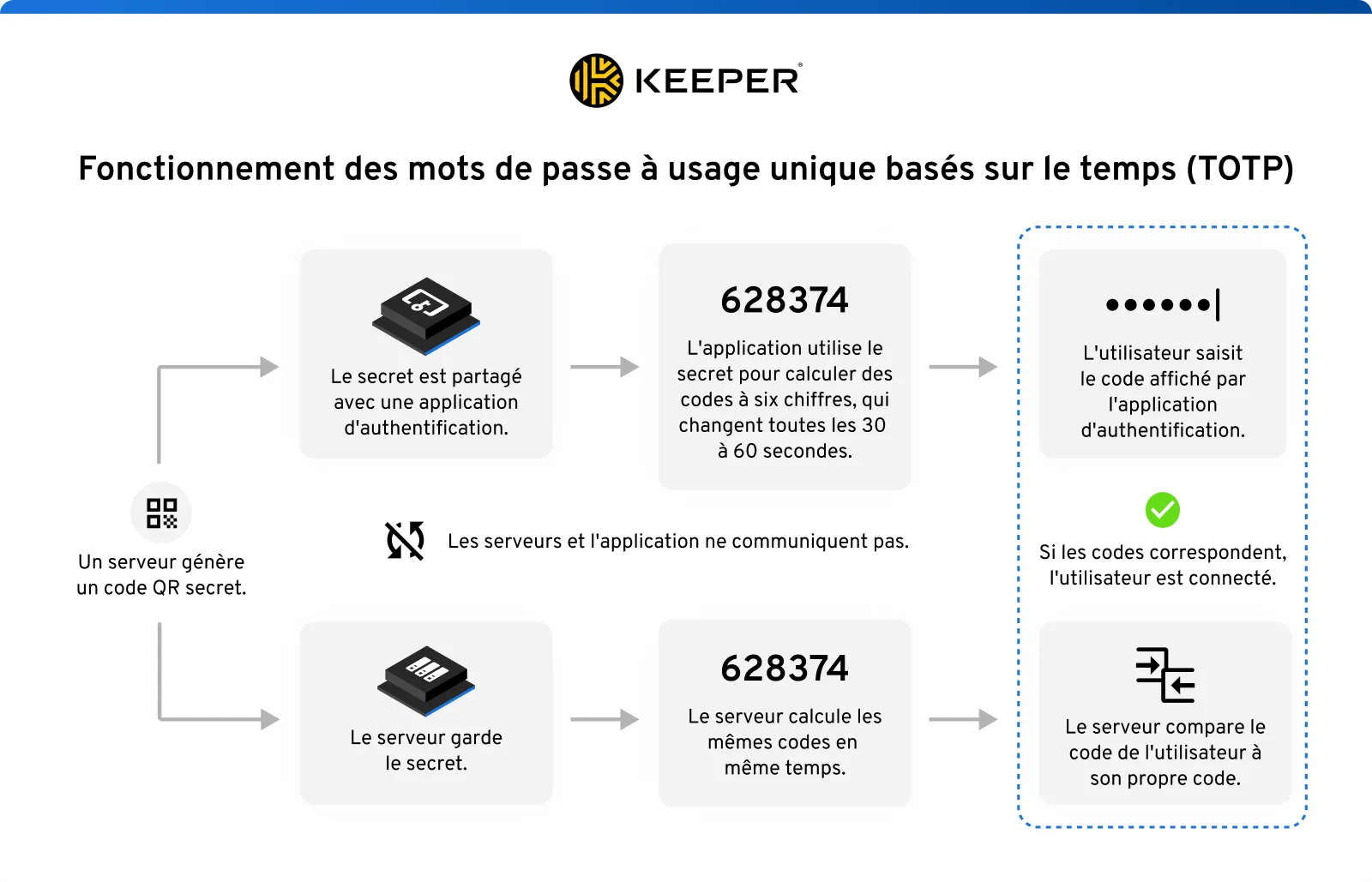 Illustration montrant le processus de fonctionnement des mots de passe à usage unique basés sur le temps (TOTP). Elle comprend un code QR généré par un serveur affichant un code temporaire, une appli d'authentification avec laquelle le secret est partagé, un code à six chiffres généré par l'appli et un symbole pour transmettre l'idée d'une authentification renforcée.