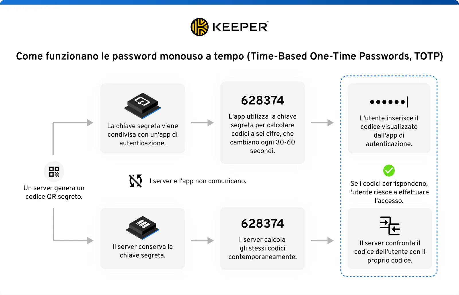 Qui viene illustrato il processo di funzionamento delle password monouso a tempo (TOTP). Include un codice QR generato da un server che visualizza un codice temporaneo, un'app di autenticazione con cui viene condivisa la chiave segreta, un codice a sei cifre generato dall'app e un simbolo per trasmettere l'idea di autenticazione avanzata.