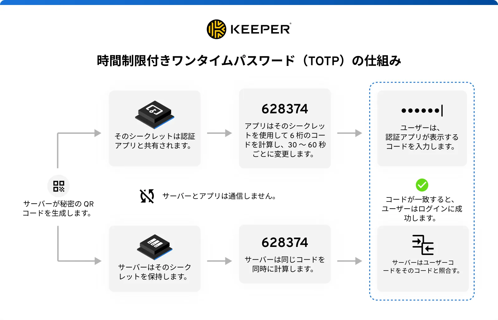 時間ベースのワンタイムパスワード（TOTP）の仕組みを示す図です。一時的なコードを表示するサーバーによって生成された QR コード、シークレットが共有される認証アプリ、アプリによって生成された 6 桁のコード、認証強化のアイデアを伝えるシンボルが含まれます。