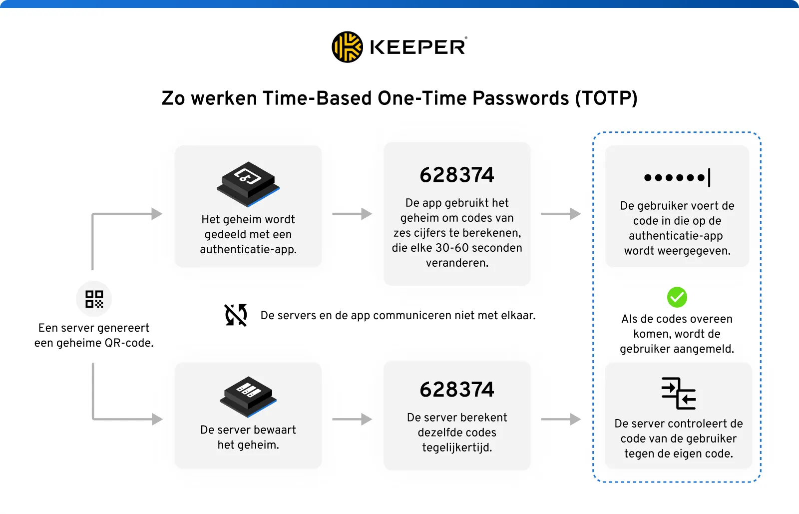 Een illustratie met het proces over hoe Time-Based One-Time Passwords (TOTP) werken. Inclusief een QR-code die wordt gegenereerd door een server, met een tijdelijke code, een authenticatie-app waarmee het geheim wordt gedeeld, een zescijferige code gegenereerd door de app en een symbool om het idee van versterkte authenticatie over te brengen.