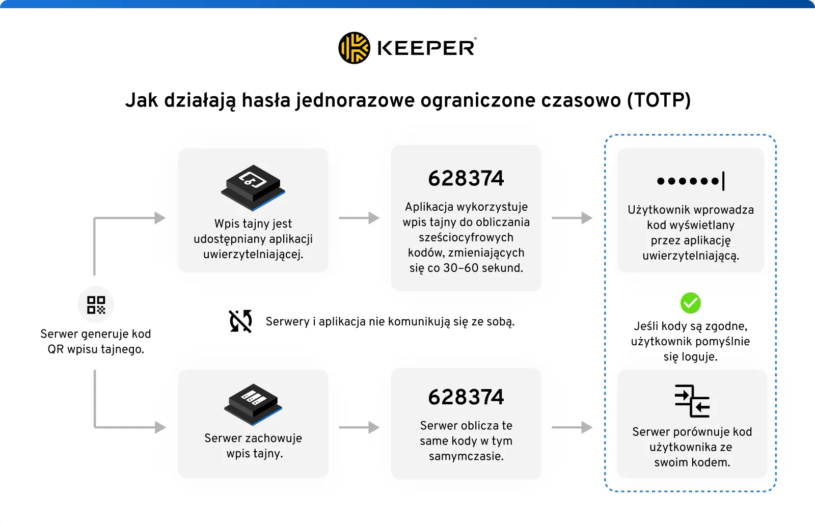 Ilustracja przedstawiająca proces działania haseł jednorazowych ograniczonych czasowo (TOTP). Obejmuje to kod QR wygenerowany przez serwer wyświetlający tymczasowy kod, aplikację uwierzytelniającą, z którą współdzielony jest tajny algorytm, sześciocyfrowy kod wygenerowany przez aplikację oraz symbol przekazujący ideę wzmocnionego uwierzytelniania.