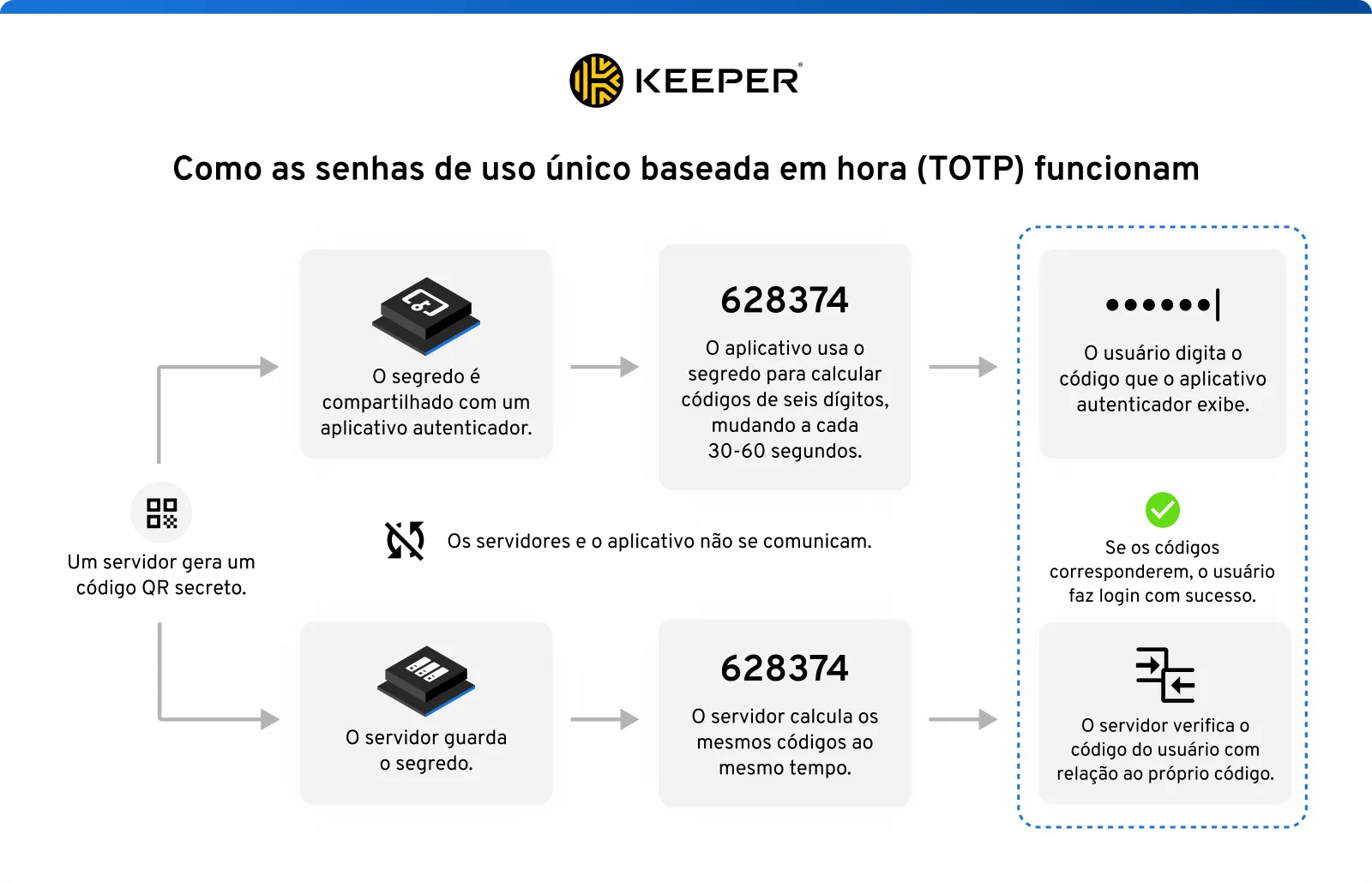 Uma ilustração mostrando o processo de como senhas de uso único baseadas na hora (TOTP) funcionam. Ela inclui um código QR gerado pelo servidor exibindo um código temporário, um aplicativo autenticador com o qual o segredo é compartilhado, um código de seis dígitos gerado pelo aplicativo e um símbolo para transmitir a ideia de autenticação aprimorada.