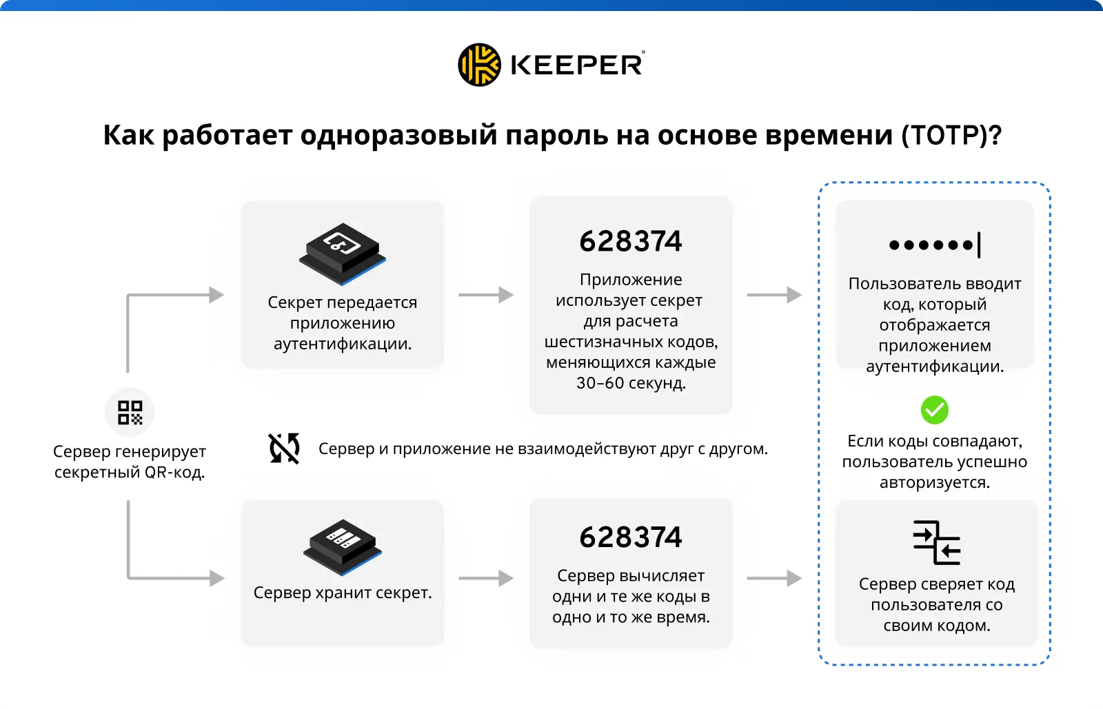 Иллюстрация использования одноразовых паролей на основе времени (TOTP). Она включает в себя QR-код, сгенерированный сервером, отображающим временный код, приложение для аутентификации, которому передается секрет, шестизначный код, сгенерированный приложением, и символ, передающий идею расширенной аутентификации.