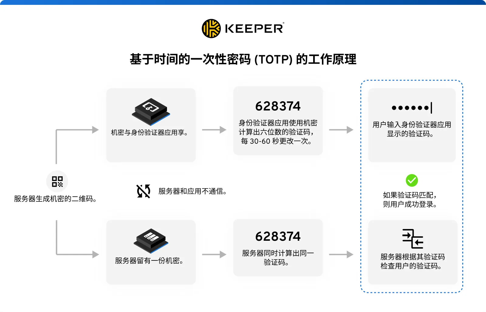 此图展示了基于时间的一次性密码 (TOTP) 的工作原理。其中包括由服务器生成的用于显示临时验证码的二维码，与之共享机密的验证器应用，由应用生成的六位数验证码，以及一个用于传达增强身份验证概念的符号。