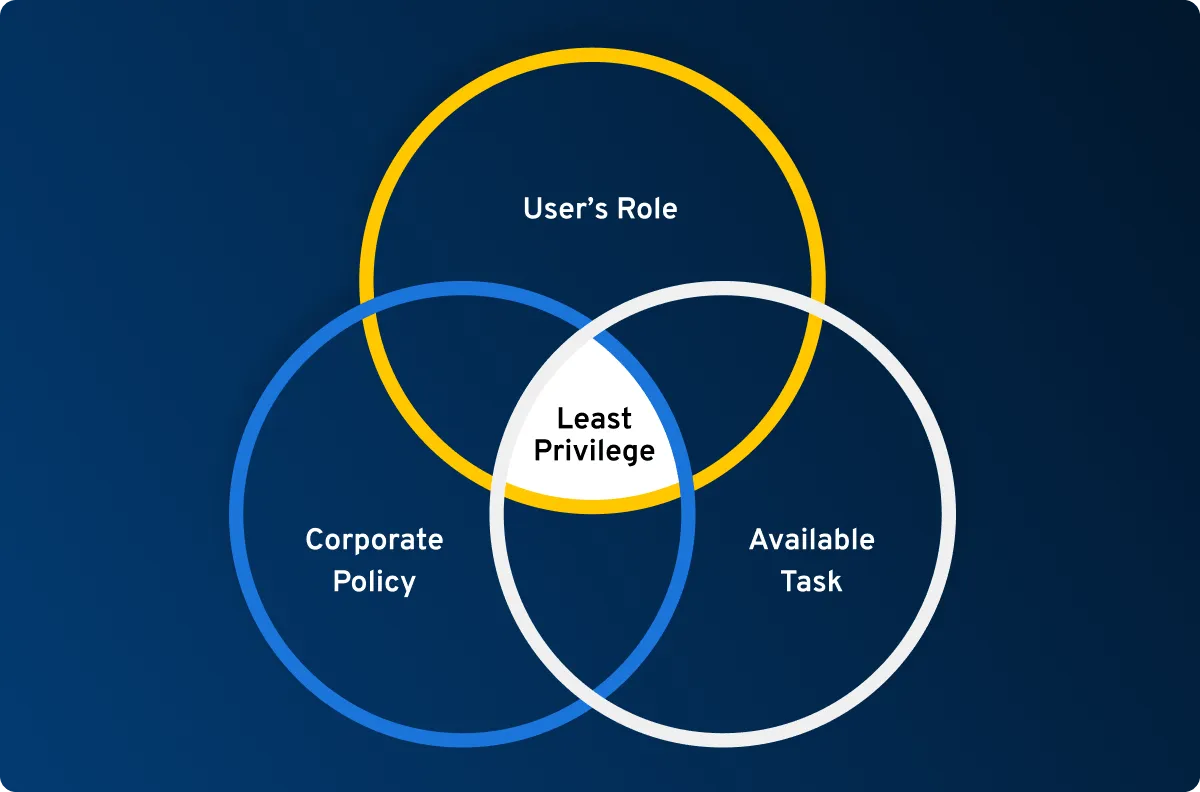 Users Can Access Only What They Need: Session, Application, Database or Container