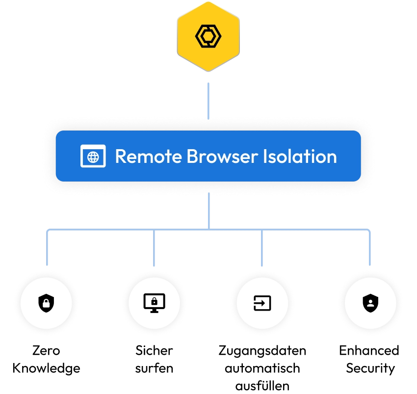 So beseitigt Remote Browser Isolation Probleme mit VPN