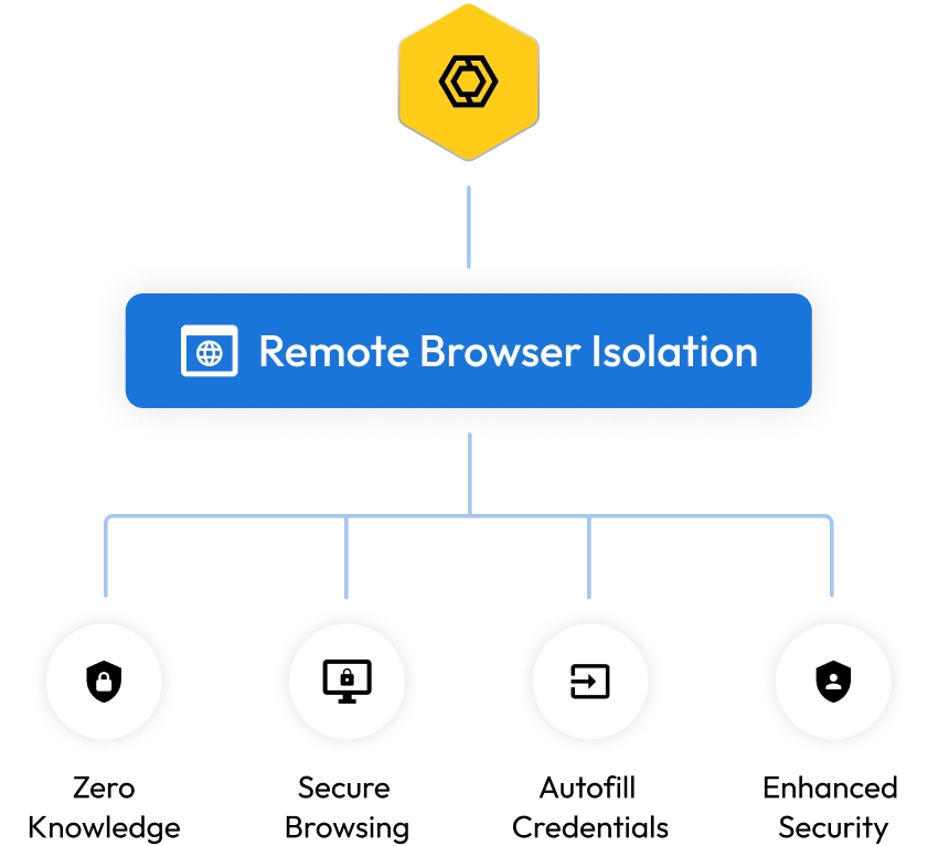 How Remote Browser Isolation relieves VPN headaches