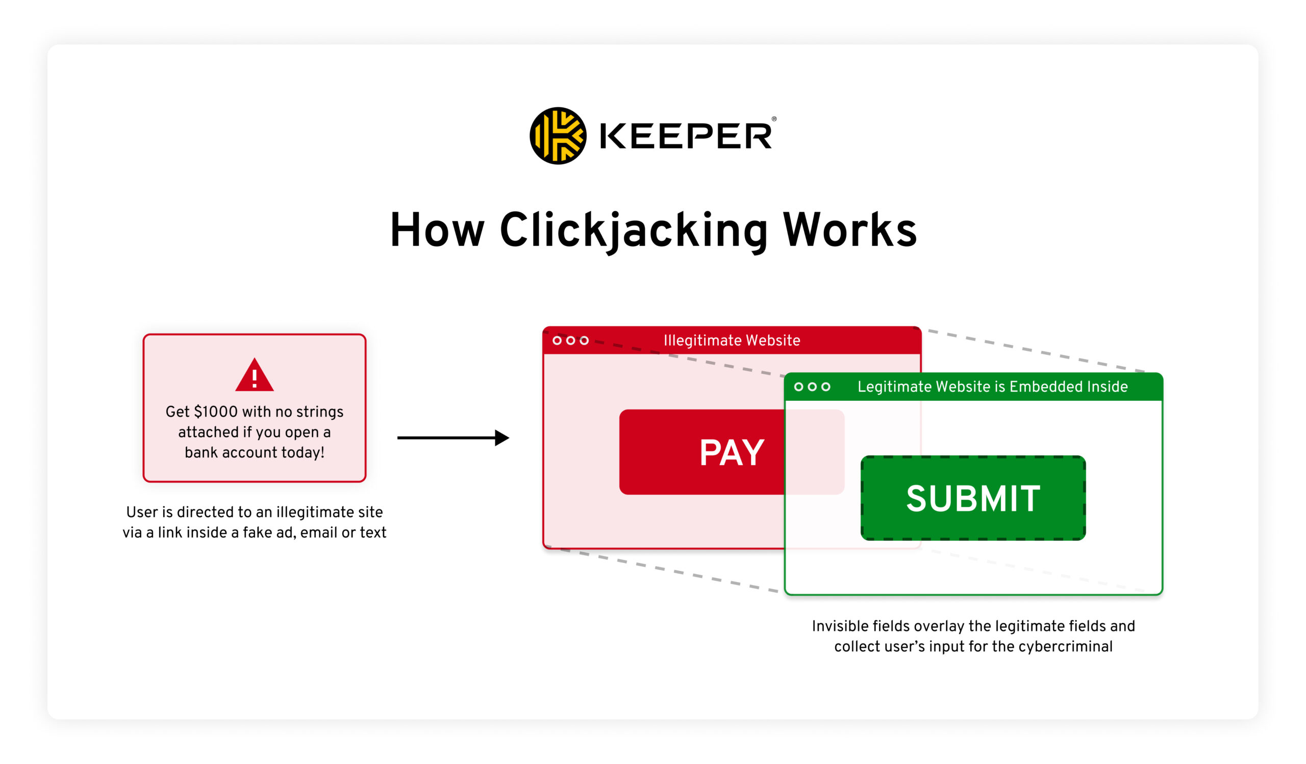 Image showing how clickjacking works.