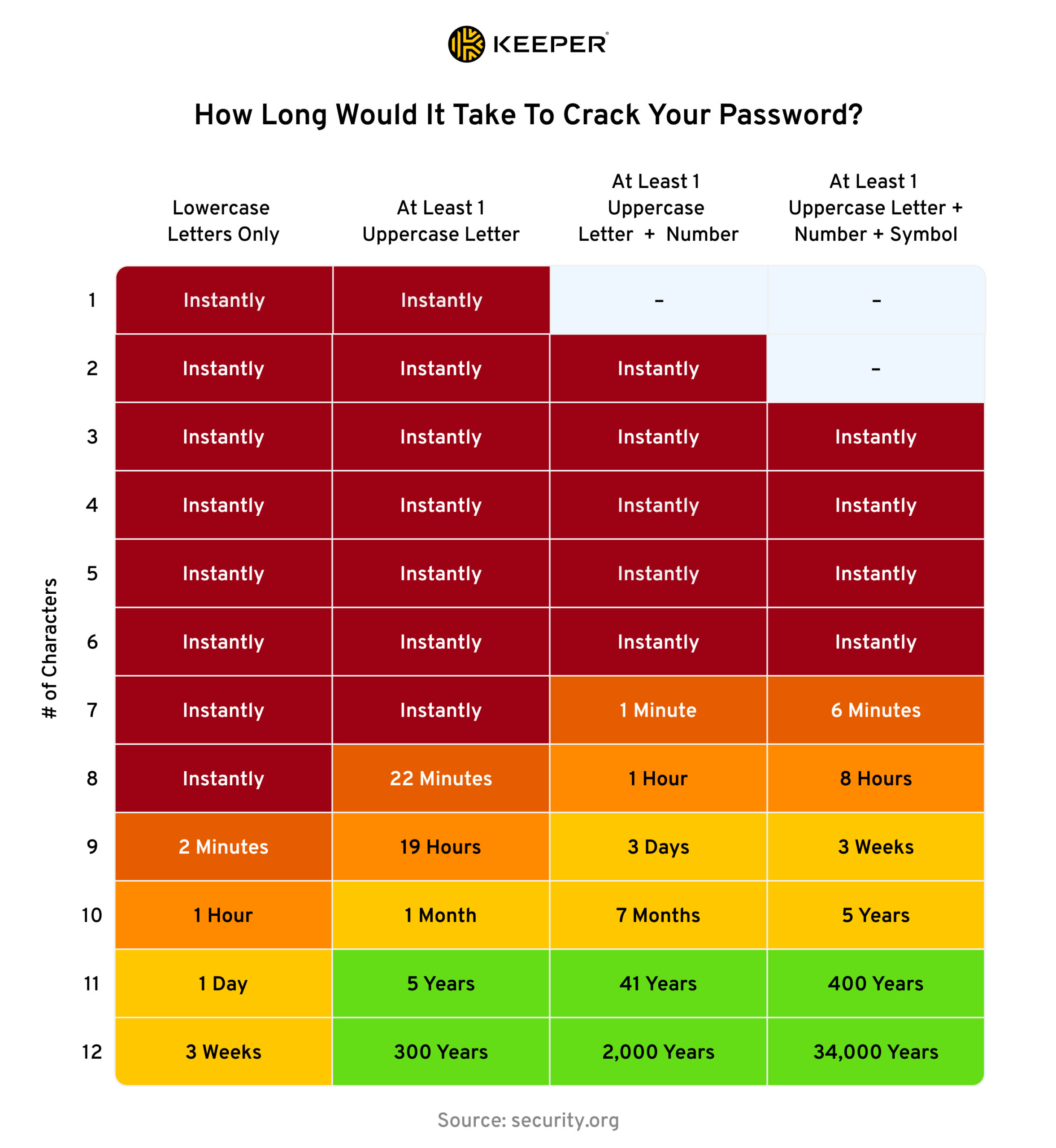 How Long Would it Take a Cybercriminal to Crack My Password?