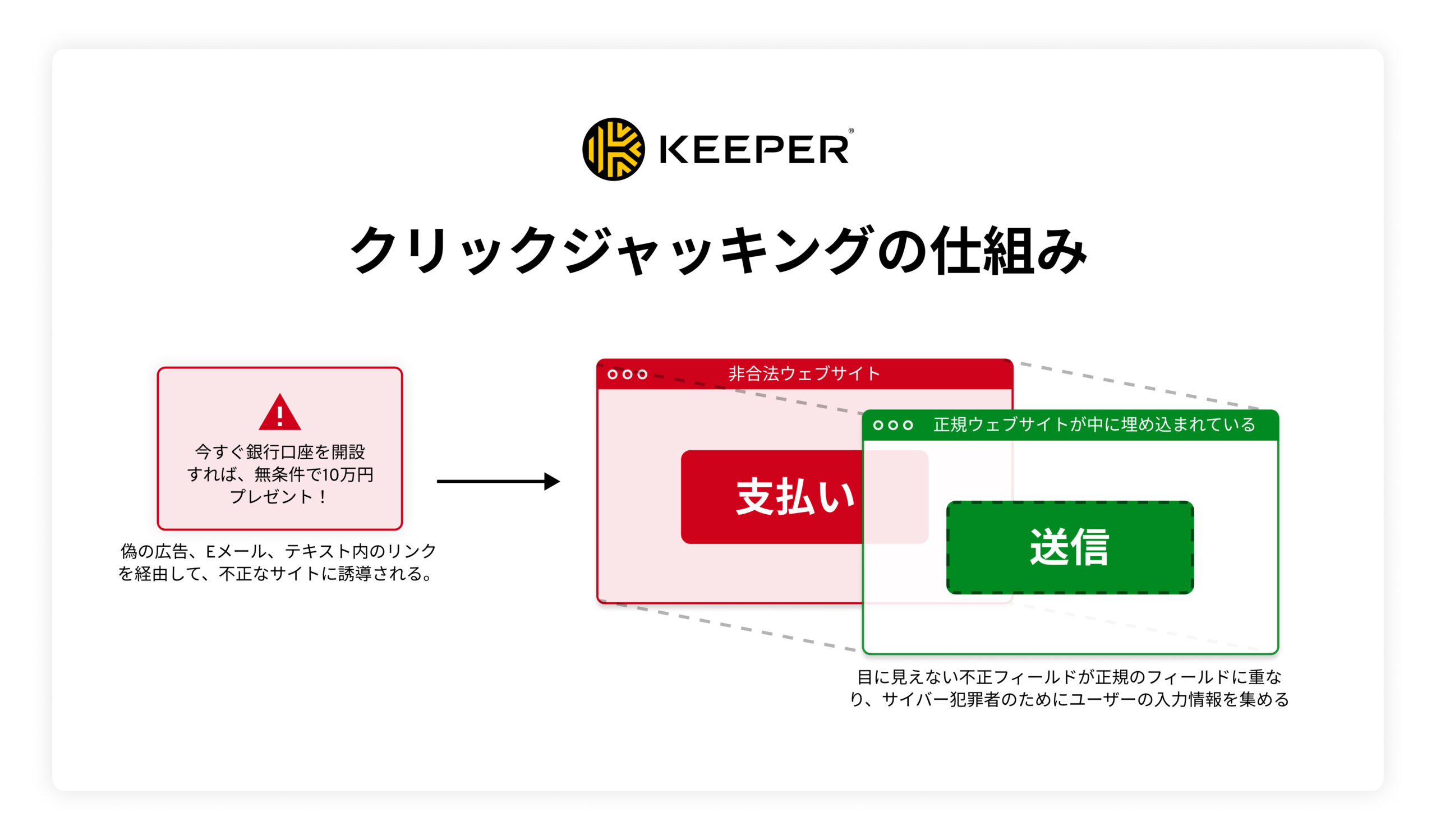 クリックジャッキングとは？仕組みや手口を解説 - Keeper