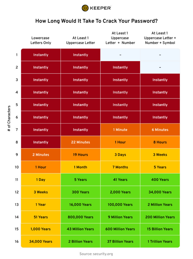 How Long Would It Take A Cybercriminal To Crack My Password
