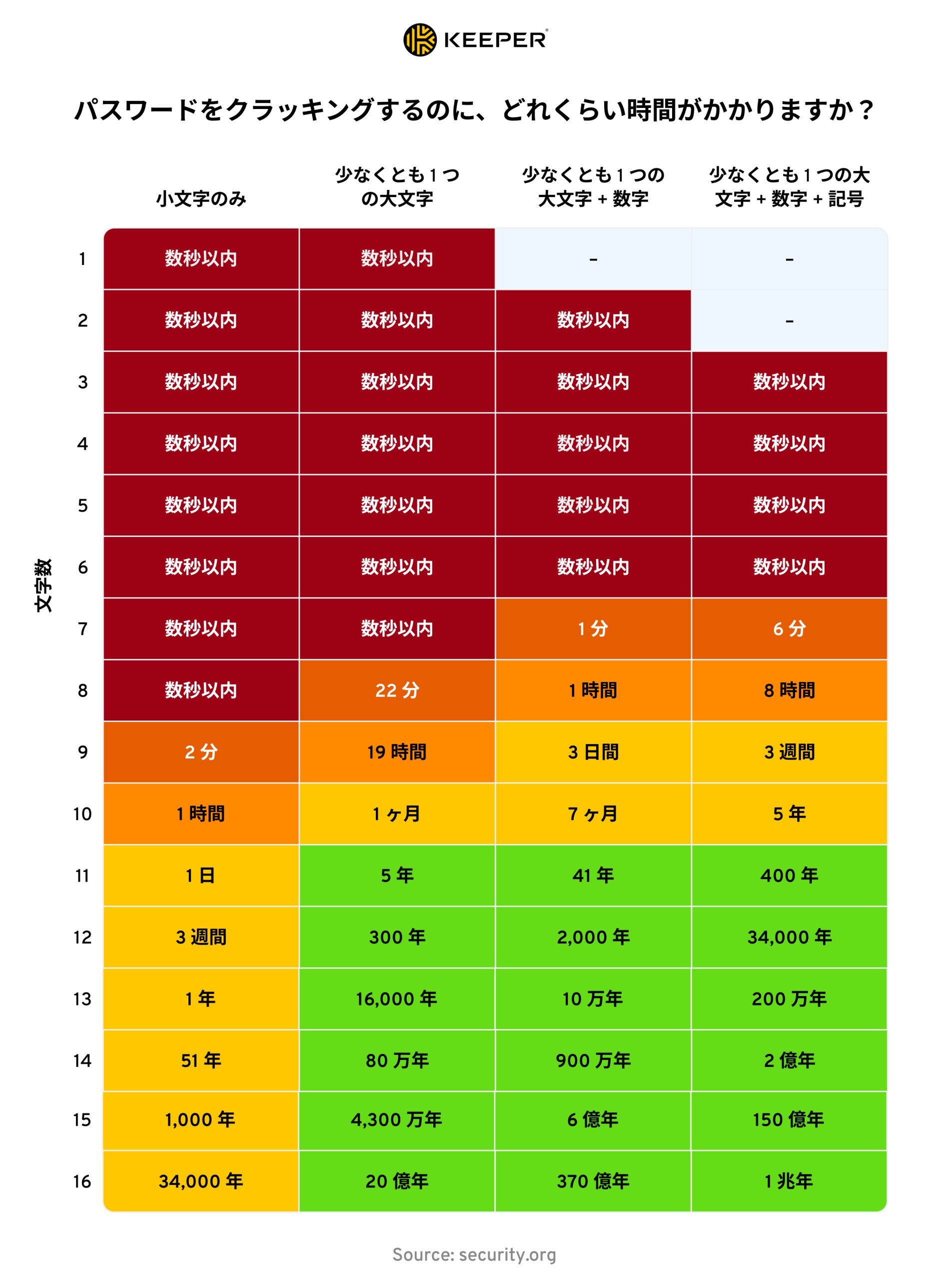 その他の設定は 強力なパスワードポリシーには有用だが セール 総当たり攻撃に対する効果は劣る