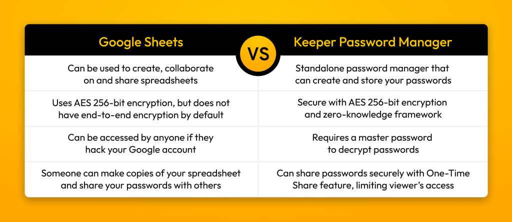 Cuadro que muestra las diferencias entre las hojas de cálculo de Google y Keeper Password Manager