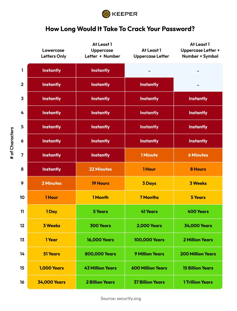 Table depicting how long it would take for a cybercriminal to crack a password based on how long it is vs. how complex it is