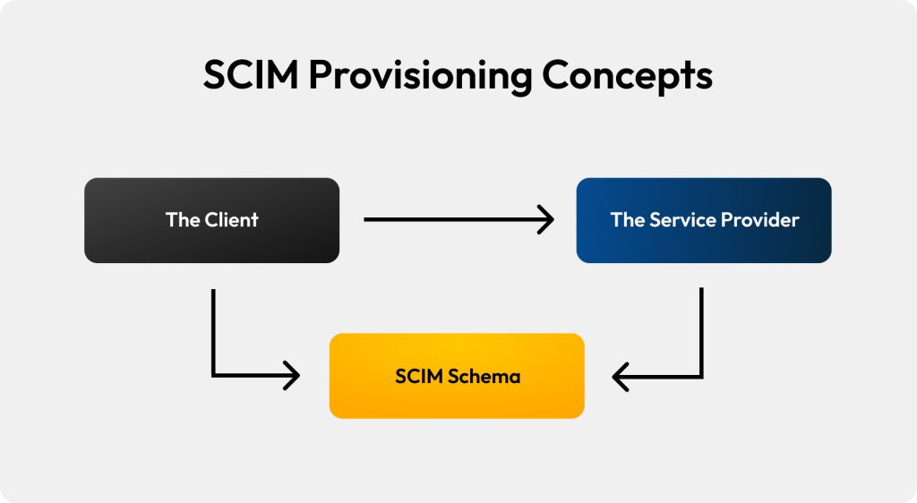 Concepts of SCIM provisioning with the client, the service provider and SCIM schema