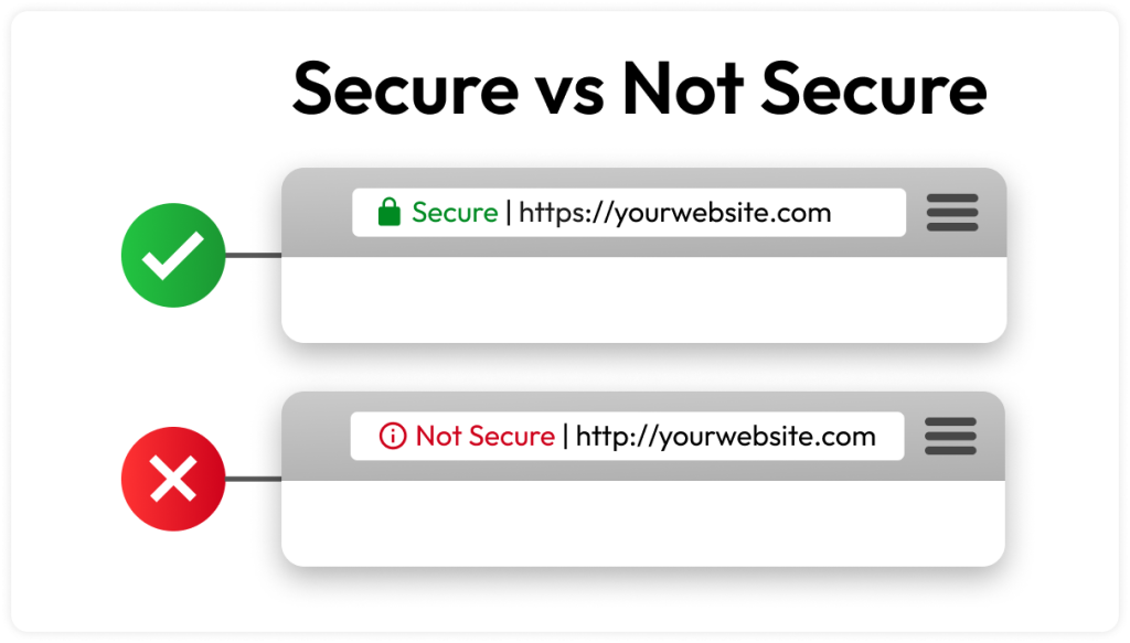 Comparison between secure vs not secure connections to websites