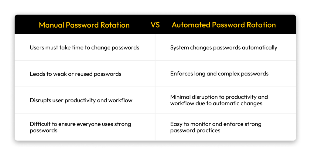 Differences between manual password rotation and automated password rotation