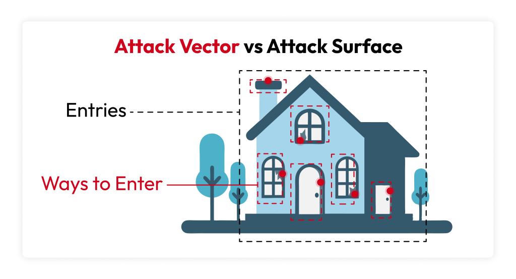 Example of attack surface being the entry points that a cybercriminal can break into and the attack vectors being the different ways they can enter