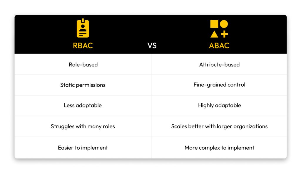 A table of differences between RBAC and ABAC