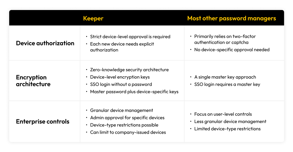 How Keeper S Unique Security Architecture Defends Against Password