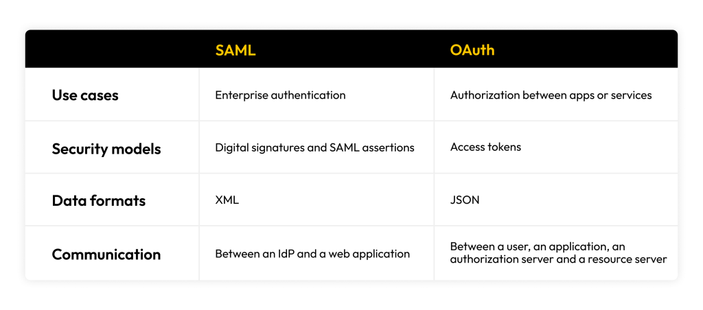 SAML vs OAuth: What’s the Difference?