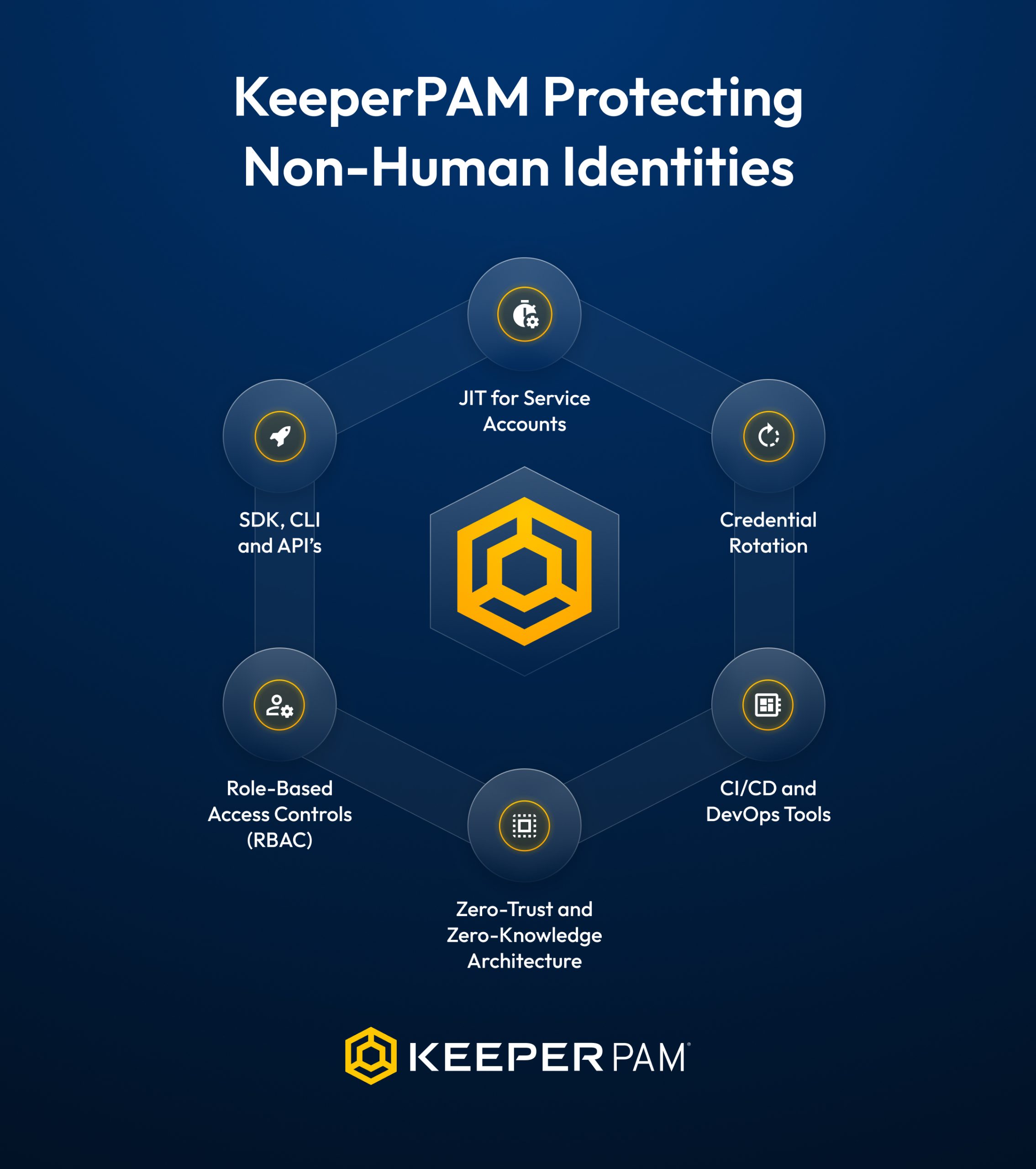 信息图展示了 KeeperPAM 如何保护非人类身份 (NHI)。